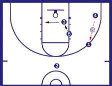 Offensive Basketball Plays