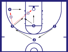 Offensive Basketball Plays