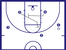 Circle Man Offense