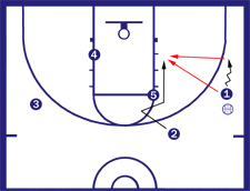 Circle Man Offense