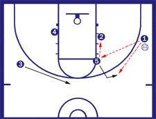 Circle Man Offense